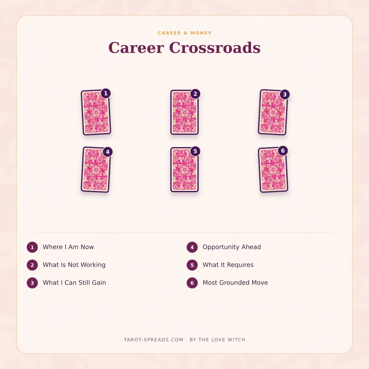 6-card Career Crossroads Tarot Spread numbered layout