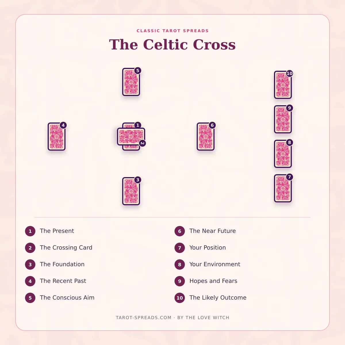 10-card Celtic Cross Tarot Spread numbered layout