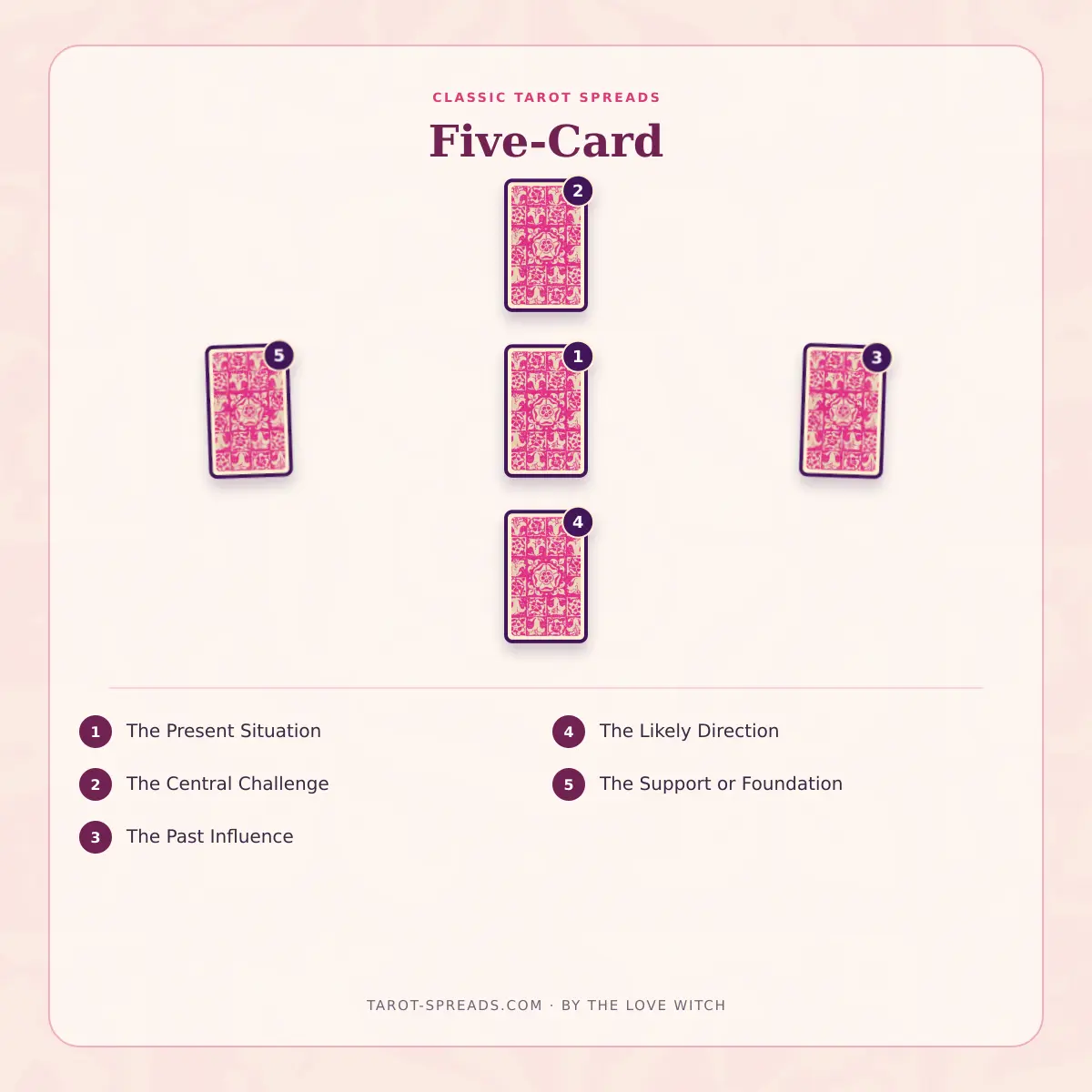 5-card Five-Card tarot spread numbered layout