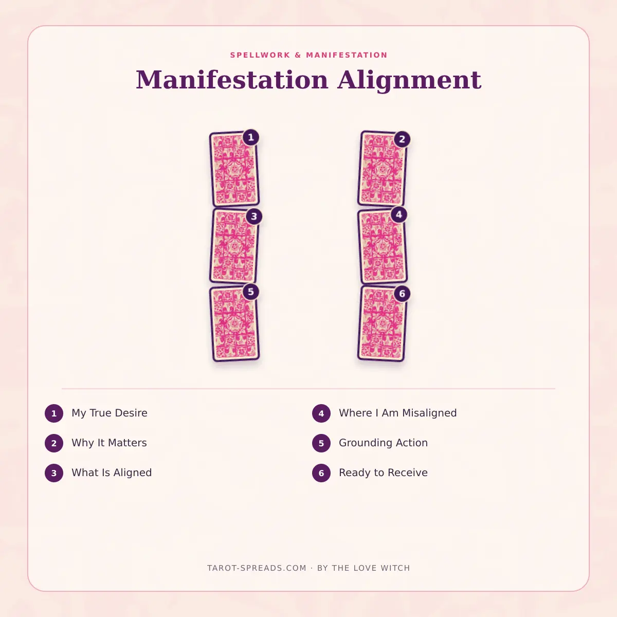 6-card Manifestation Alignment Tarot Spread numbered layout