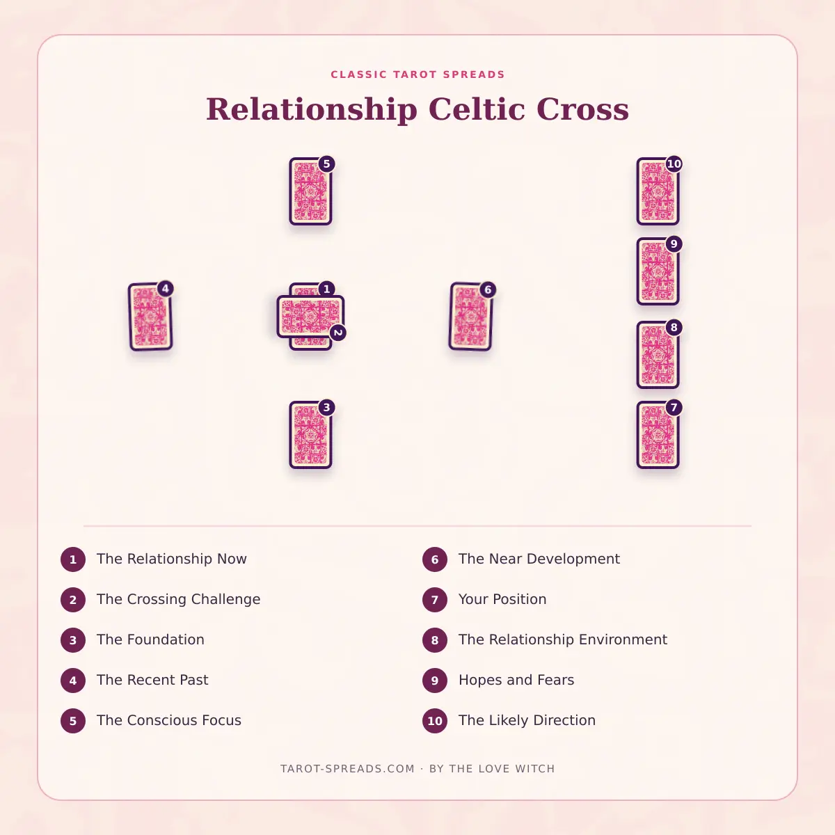 10-card Relationship Celtic Cross tarot spread numbered layout