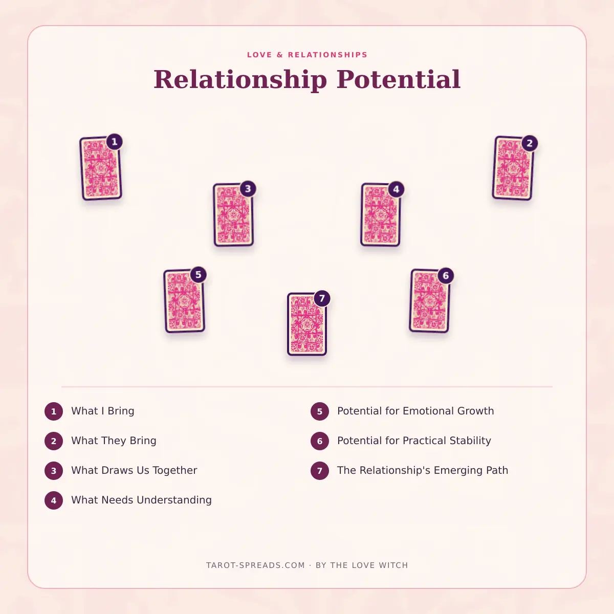 7-card Relationship Potential Tarot Spread numbered layout