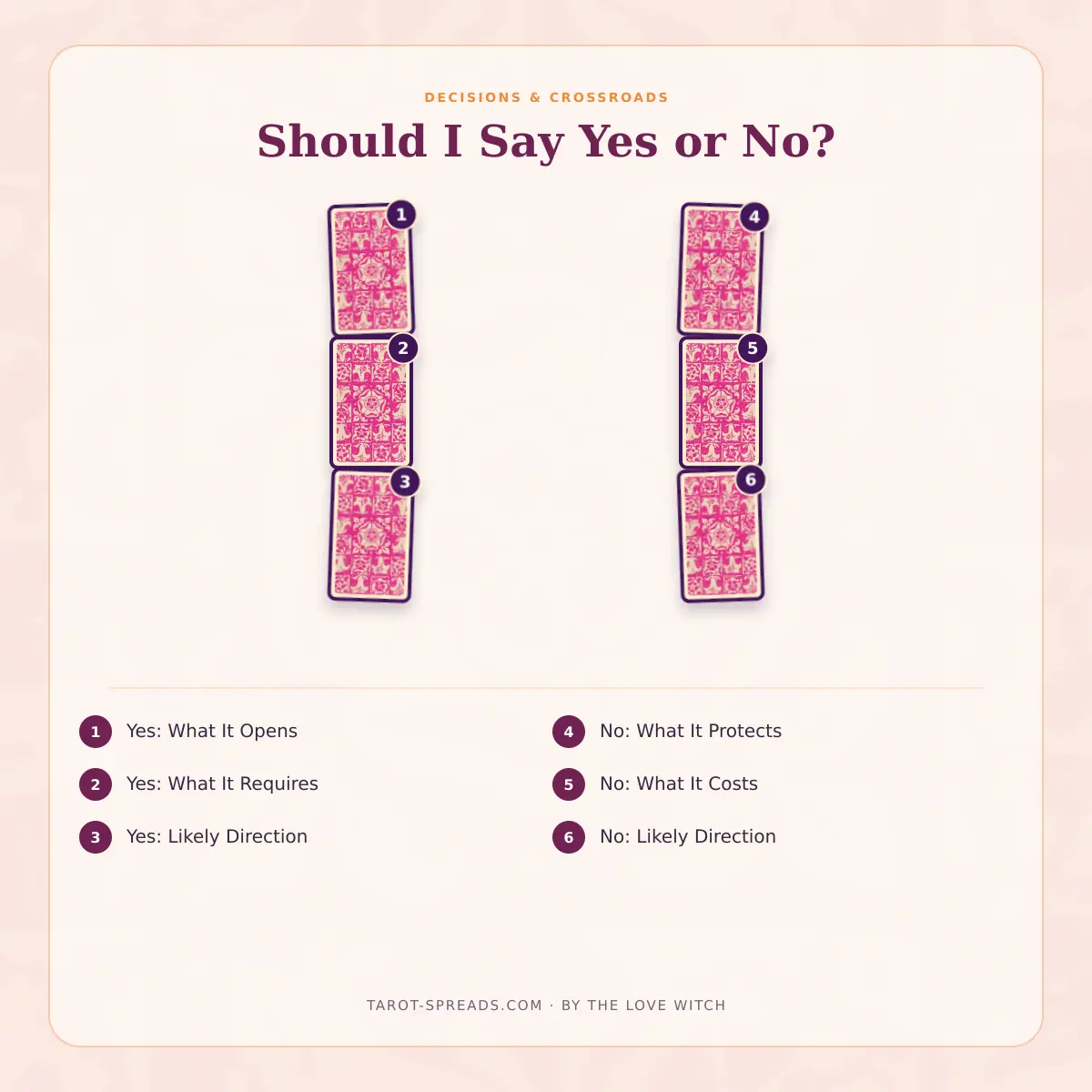 6-card Should I Say Yes or No? tarot spread numbered layout