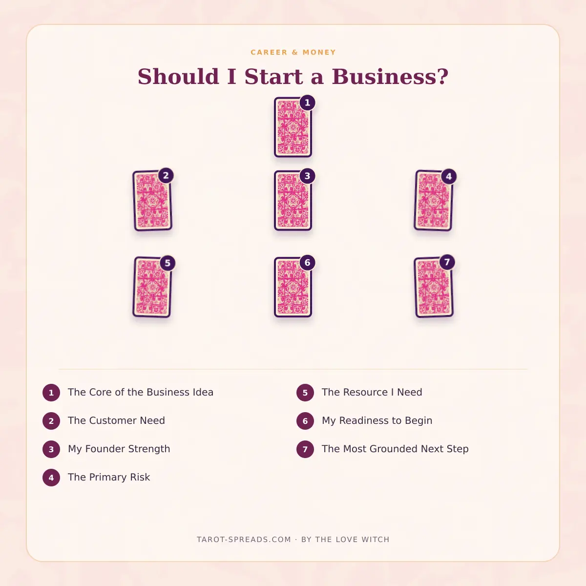 7-card Should I Start a Business? tarot spread numbered layout