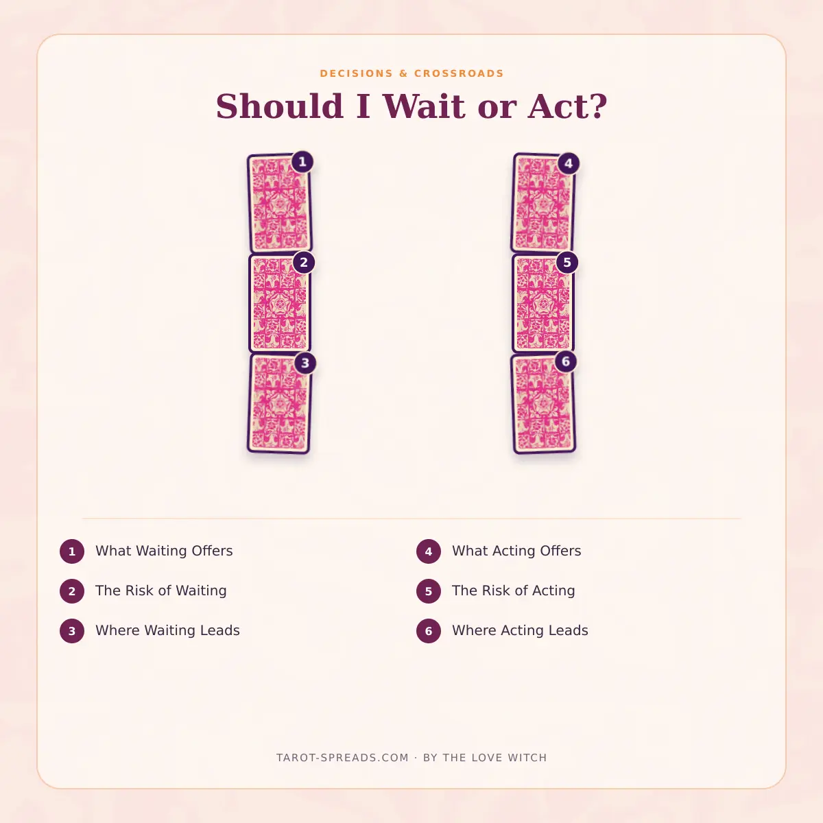 6-card Should I Wait or Act? tarot spread numbered layout