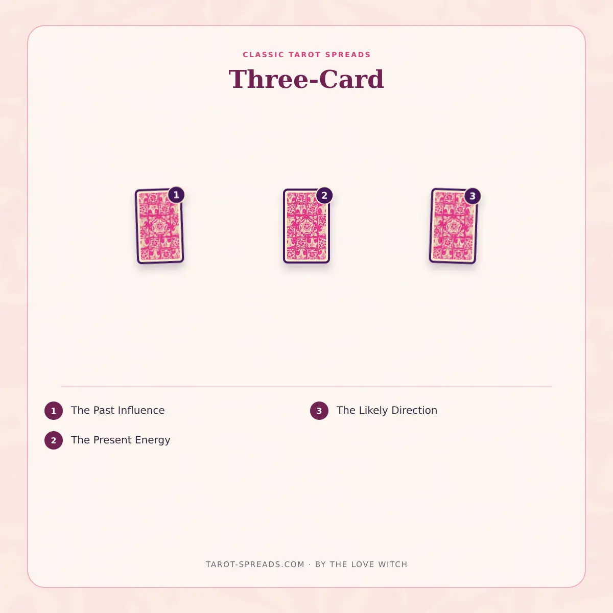 3-card Three-Card tarot spread numbered layout