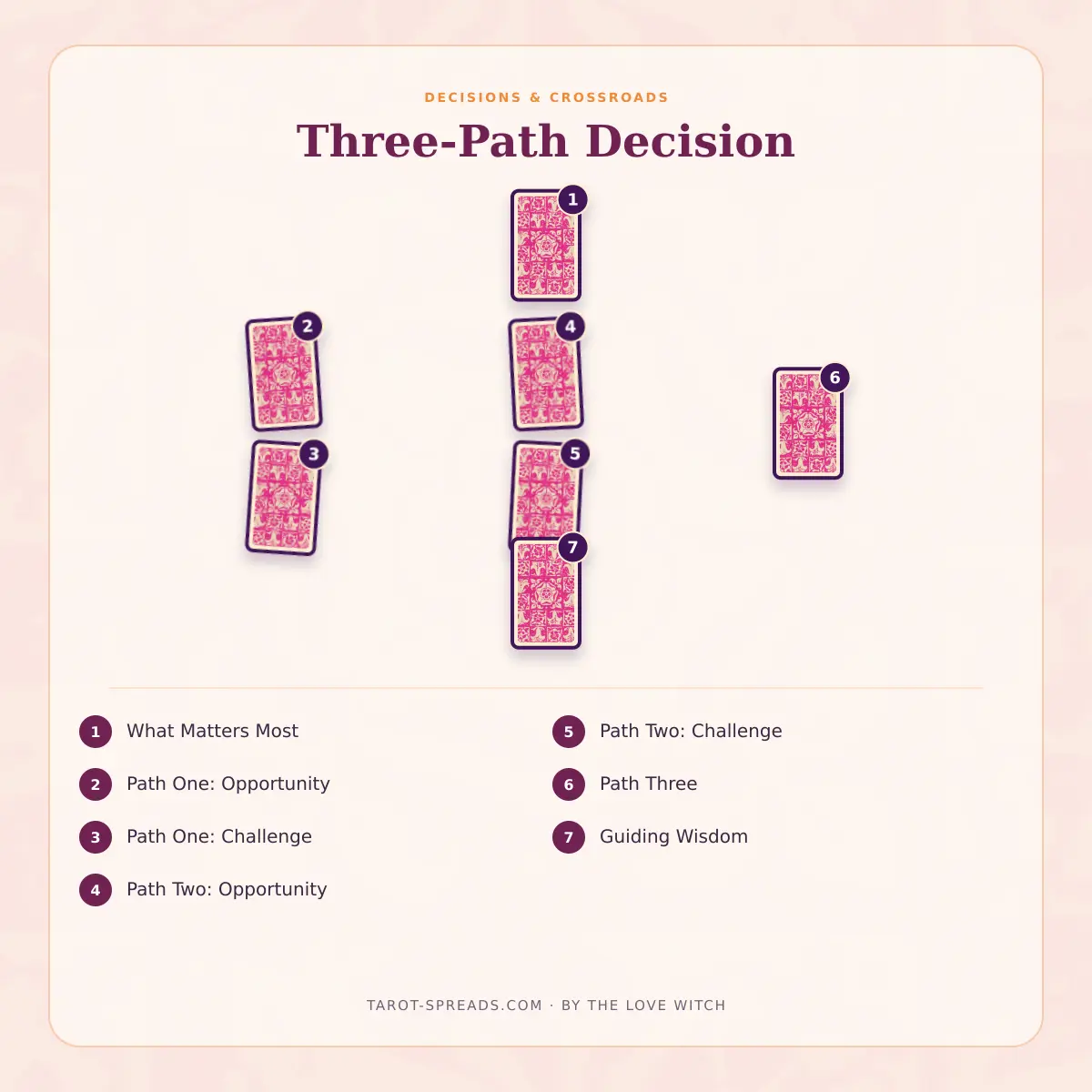 7-card Three-Path Decision Tarot Spread numbered layout