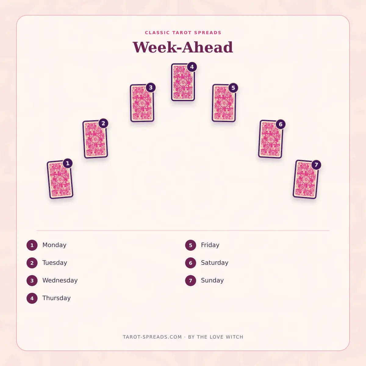 7-card Week-Ahead tarot spread numbered layout