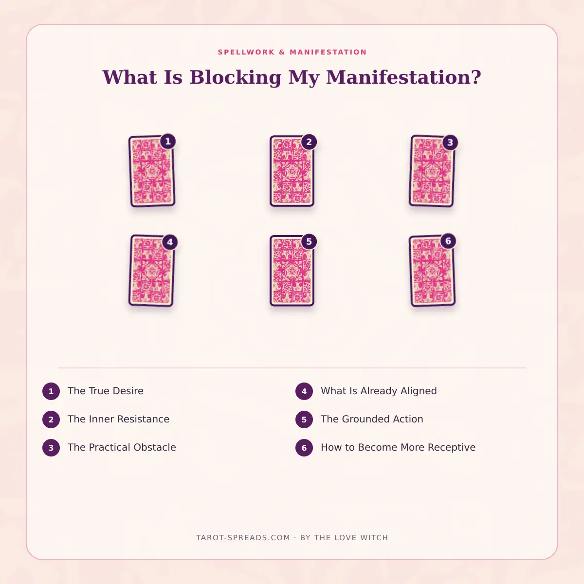 6-card What Is Blocking My Manifestation? tarot spread numbered layout
