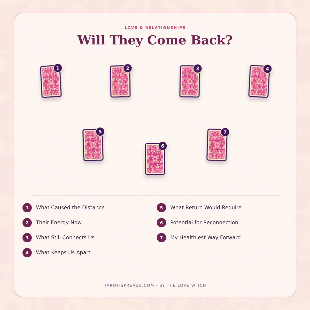 6-card Will They Come Back? Tarot Spread numbered layout