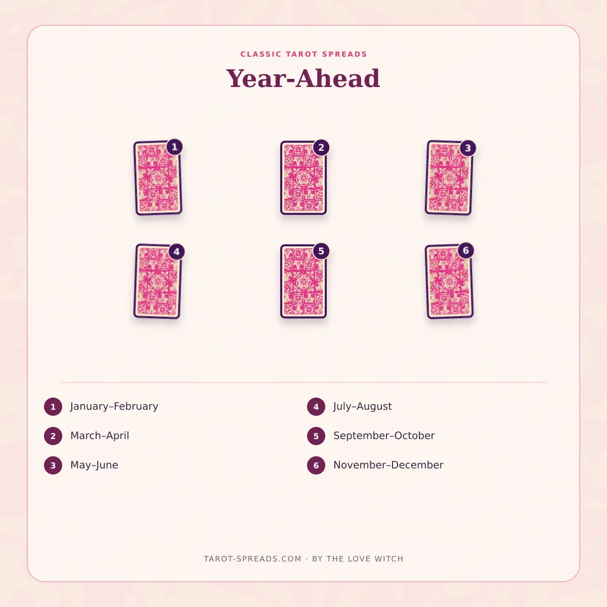 6-card Year-Ahead tarot spread numbered layout